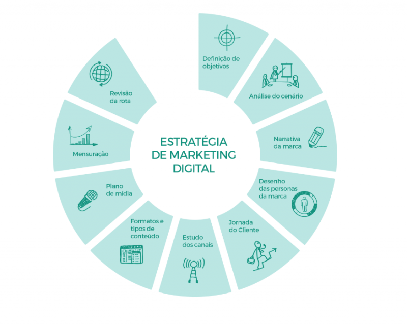 Infográfico com as principais etapas de uma estratégia de marketing digital: definição de objetivos, análise do cenário, estabelecer a narrativa da marca, desenho das personas da marca, desenho da jornada do cliente, estudo dos canais, formatos e tipos de conteúdo, plano de mídia, mensuração e revisão da rota.