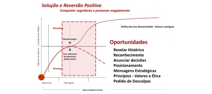 solucao-reversao-positiva-crise