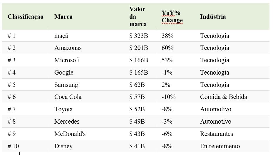 10-marcas-mais-valiosas-mundo