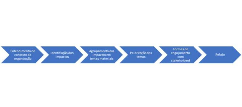 fluxo-definicao-relatorio-sustentabilidade