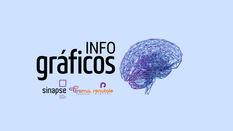 IA no marketing: uso avança, mas falta estratégia